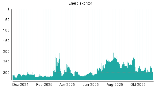 BOTSI®-Advisor Hochstufung Energiekontor von Rang 293 auf ...
