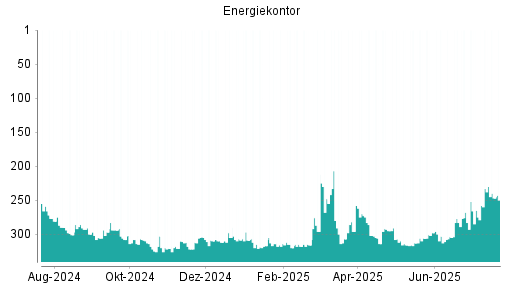 BOTSI®-Advisor Hochstufung Energiekontor von Rang 265 auf ...