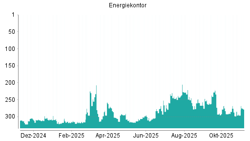 BOTSI®-Advisor Hochstufung Energiekontor von Rang 296 auf ...