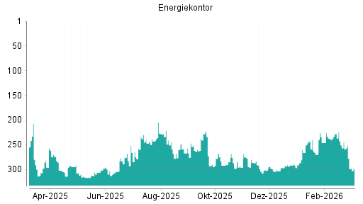 BOTSI®-Advisor Abstufung Energiekontor von Rang 251 auf ...
