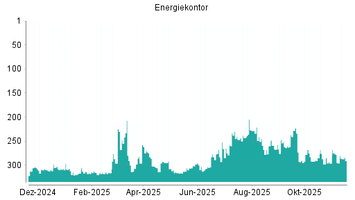 BOTSI®-Advisor Abstufung Energiekontor von Rang 278 auf ...