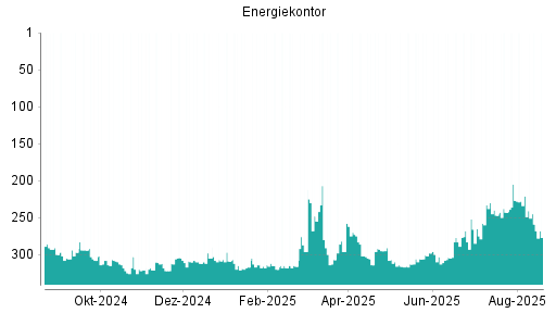 BOTSI®-Advisor Hochstufung Energiekontor von Rang 227 auf ...