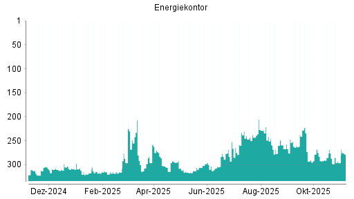 BOTSI®-Advisor Hochstufung Energiekontor von Rang 296 auf ...