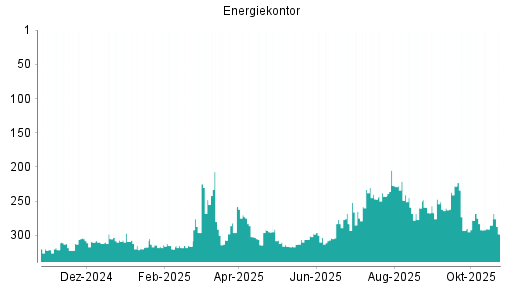 BOTSI®-Advisor Abstufung Energiekontor von Rang 285 auf ...