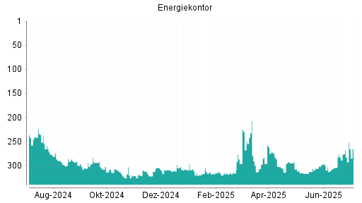 BOTSI®-Advisor Abstufung Energiekontor von Rang 303 auf ...
