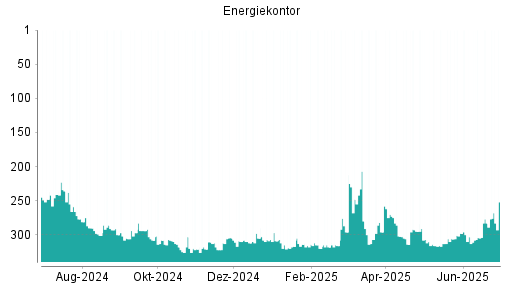 BOTSI®-Advisor belässt Energiekontor weiter auf ...