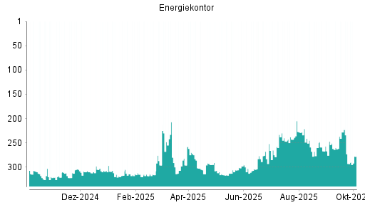 BOTSI®-Advisor Abstufung Energiekontor von Rang 303 auf ...