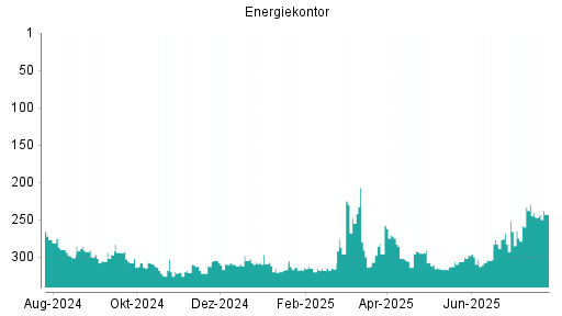 BOTSI®-Advisor Hochstufung Energiekontor von Rang 247 auf ...