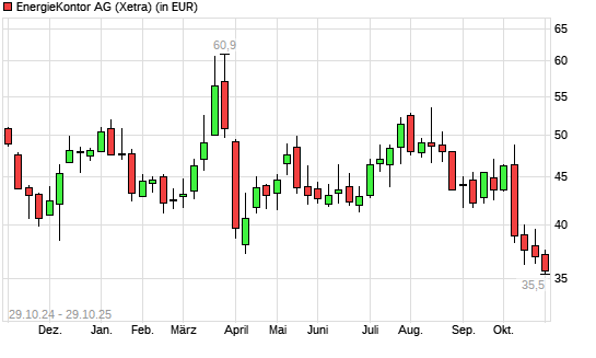 Energiekontor-Aktie mit neuem 3-Jahres-Tief