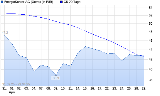 Energiekontor-Aktie über 20-Tage-Linie