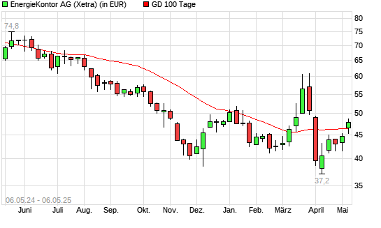 Energiekontor-Aktie &uuml;ber 100-Tage-Linie