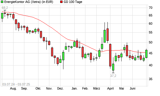 Energiekontor-Aktie &uuml;ber 100-Tage-Linie