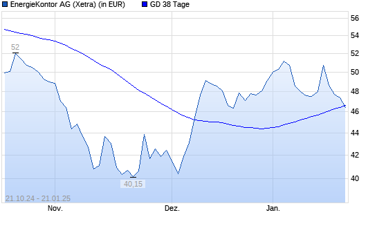 Energiekontor-Aktie unter 38-Tage-Linie
