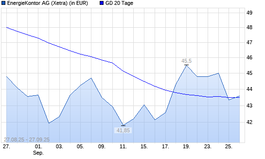 Energiekontor-Aktie über 20-Tage-Linie