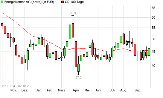 Energiekontor-Aktie über 100-Tage-Linie