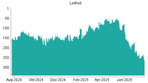 BOTSI®-Advisor Abstufung Leifheit von Rang 241 auf ...