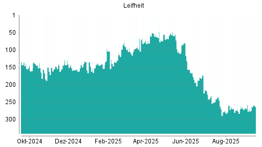 BOTSI®-Advisor Hochstufung Leifheit von Rang 277 auf ...
