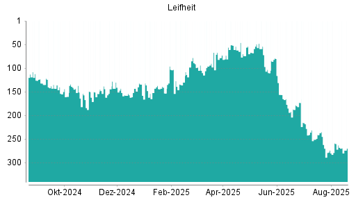 BOTSI®-Advisor Abstufung Leifheit von Rang 177 auf ...