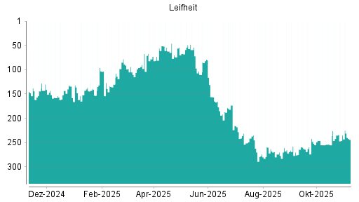 BOTSI®-Advisor Abstufung Leifheit von Rang 258 auf ...
