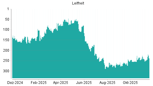 BOTSI®-Advisor Hochstufung Leifheit von Rang 245 auf ...