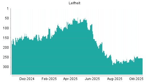 BOTSI®-Advisor belässt Leifheit weiter auf ...
