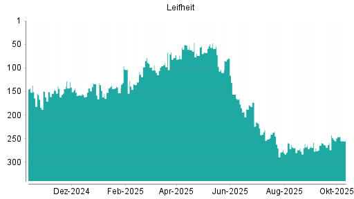 BOTSI®-Advisor Abstufung Leifheit von Rang 246 auf ... BOTSI®-Advisor Abstufung Leifheit von Rang 246 auf ...