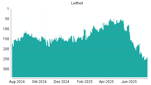 BOTSI®-Advisor Abstufung Leifheit von Rang 173 auf ...