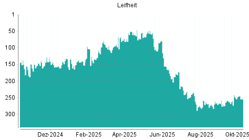 BOTSI®-Advisor Abstufung Leifheit von Rang 242 auf ... BOTSI®-Advisor Abstufung Leifheit von Rang 242 auf ...