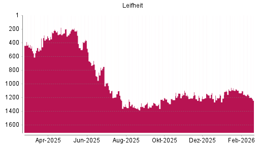 BOTSI®-Advisor Abstufung Leifheit von Rang 262 auf ...