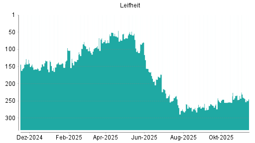BOTSI®-Advisor Abstufung Leifheit von Rang 258 auf ...