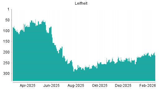 BOTSI®-Advisor Abstufung Leifheit von Rang 237 auf ...