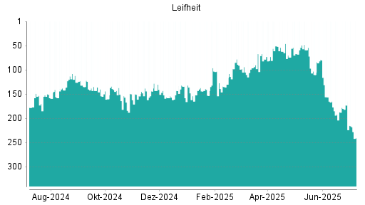 BOTSI®-Advisor Abstufung Leifheit von Rang 173 auf ...