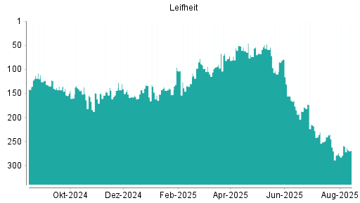 BOTSI®-Advisor Abstufung Leifheit von Rang 262 auf ...