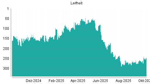 BOTSI®-Advisor Hochstufung Leifheit von Rang 264 auf ...
