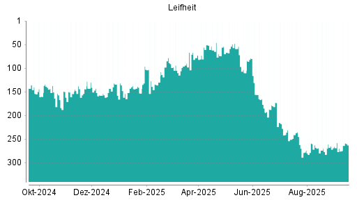 BOTSI®-Advisor Hochstufung Leifheit von Rang 277 auf ...