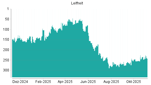BOTSI®-Advisor Abstufung Leifheit von Rang 260 auf ...