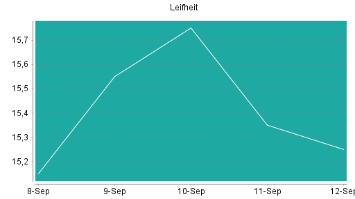 BOTSI®-Advisor Hochstufung Leifheit von Rang 277 auf ...
