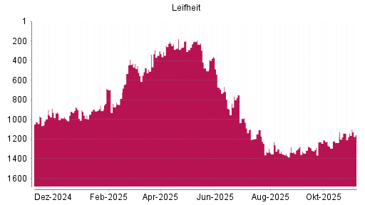 BOTSI®-Advisor Abstufung Leifheit von Rang 220 auf ...