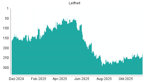 BOTSI®-Advisor belässt Leifheit weiter auf ...