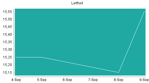 BOTSI®-Advisor Abstufung Leifheit von Rang 260 auf ...