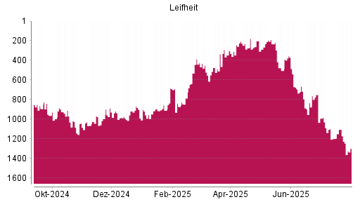 BOTSI®-Advisor Abstufung Leifheit von Rang 262 auf ...