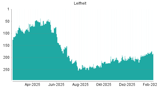 BOTSI®-Advisor Hochstufung Leifheit von Rang 164 auf Rang 153