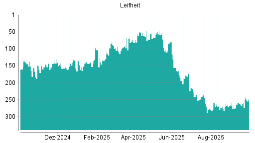 BOTSI®-Advisor Abstufung Leifheit von Rang 262 auf ...