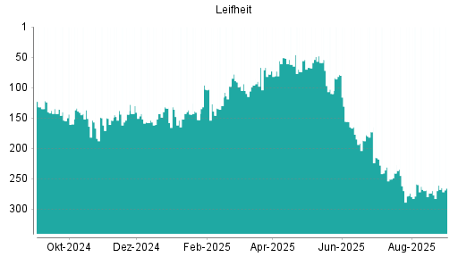 BOTSI®-Advisor Hochstufung Leifheit von Rang 277 auf ...