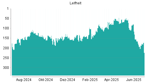 BOTSI®-Advisor Hochstufung Leifheit von Rang 187 auf ...