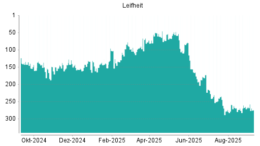 BOTSI®-Advisor Abstufung Leifheit von Rang 231 auf ...