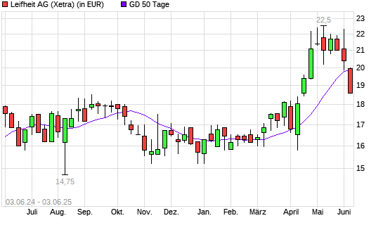 Leifheit-Aktie unter 50-Tage-Linie