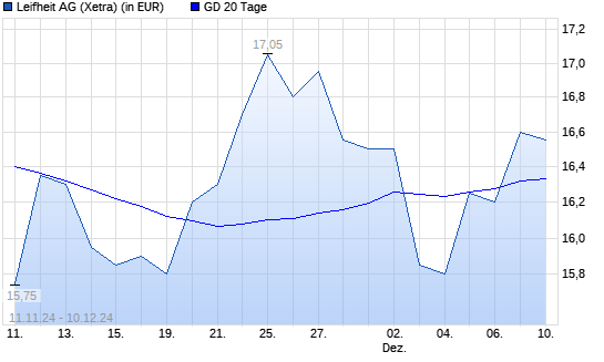 Leifheit-Aktie unter 20-Tage-Linie