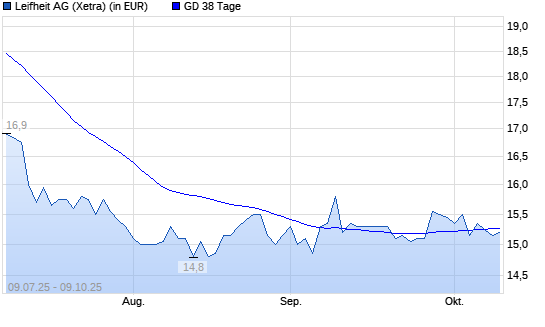 Leifheit-Aktie unter 38-Tage-Linie