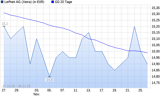 Leifheit-Aktie über 20-Tage-Linie